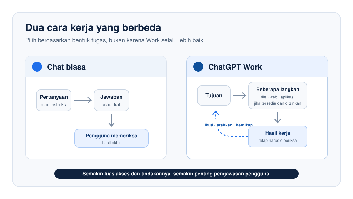Diagram perbedaan alur Chat biasa dan ChatGPT Work. Chat biasa menghasilkan jawaban langsung untuk diperiksa, sedangkan Work menjalankan beberapa langkah yang dapat diikuti, diarahkan, dan dihentikan sebelum hasilnya diperiksa.