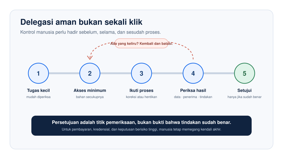 Diagram lima tahap delegasi aman dengan ChatGPT Work: pilih tugas kecil, berikan akses minimum, ikuti proses, periksa hasil dan sasaran tindakan, lalu setujui hanya jika sudah benar.