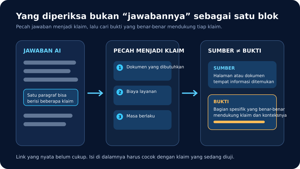 Diagram jawaban AI yang dipecah menjadi klaim, lalu setiap klaim diperiksa melalui sumber dan bukti.