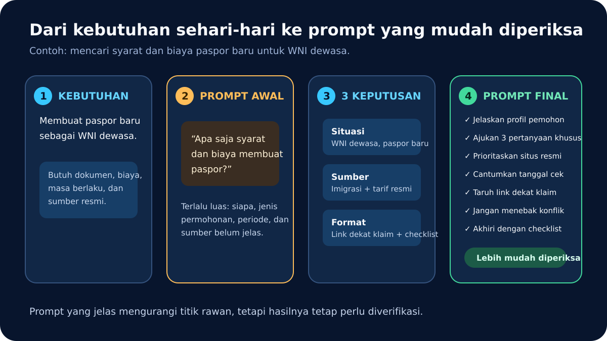 Empat tahap menyusun prompt paspor: kebutuhan, prompt awal, tiga keputusan, dan prompt final yang lebih mudah diperiksa.
