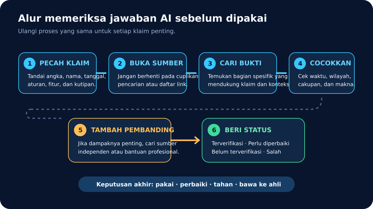Alur enam langkah: pecah klaim, buka sumber, cari bukti, cocokkan konteks, tambah pembanding, lalu beri status.